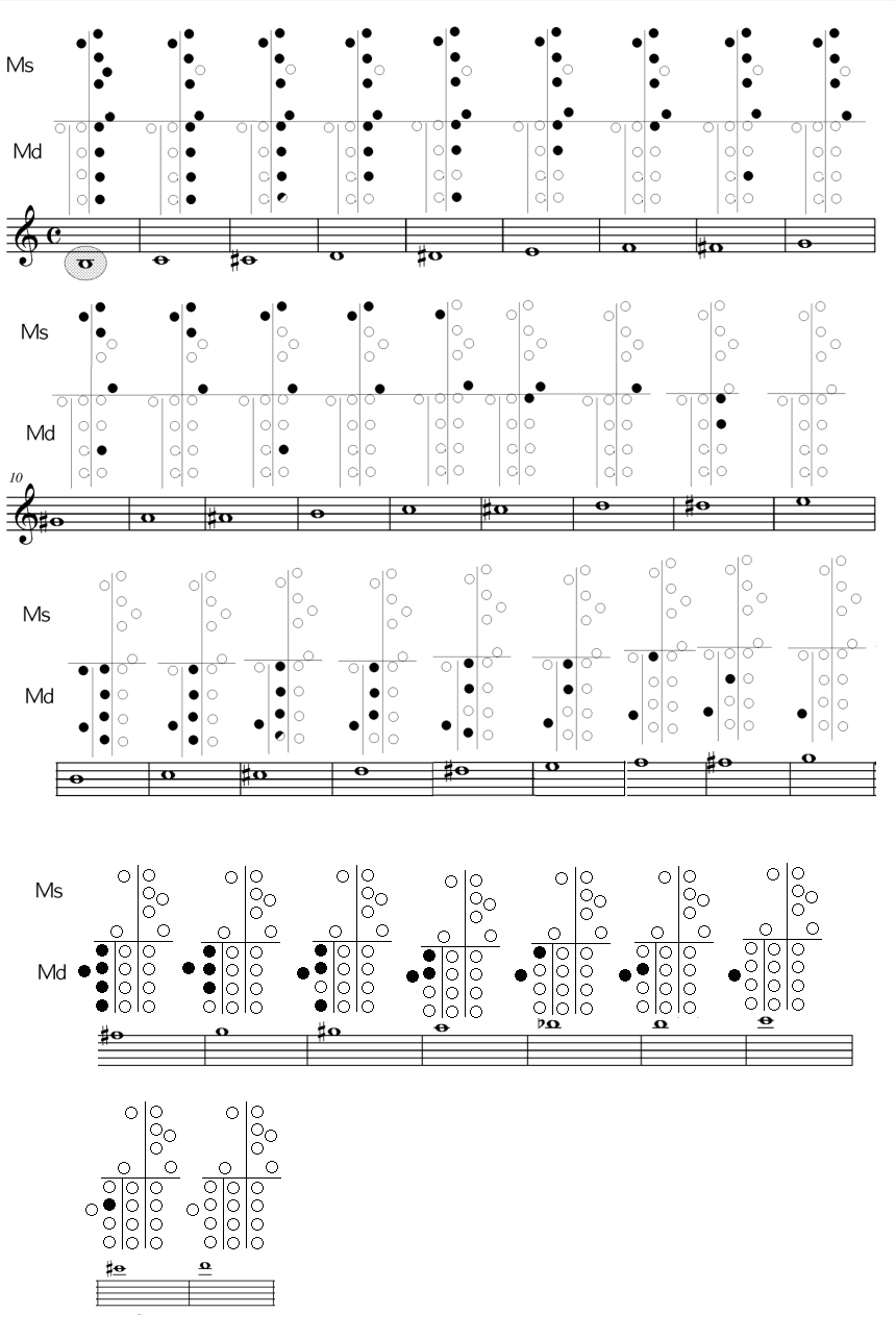 Triple Ocarina Finger Chart